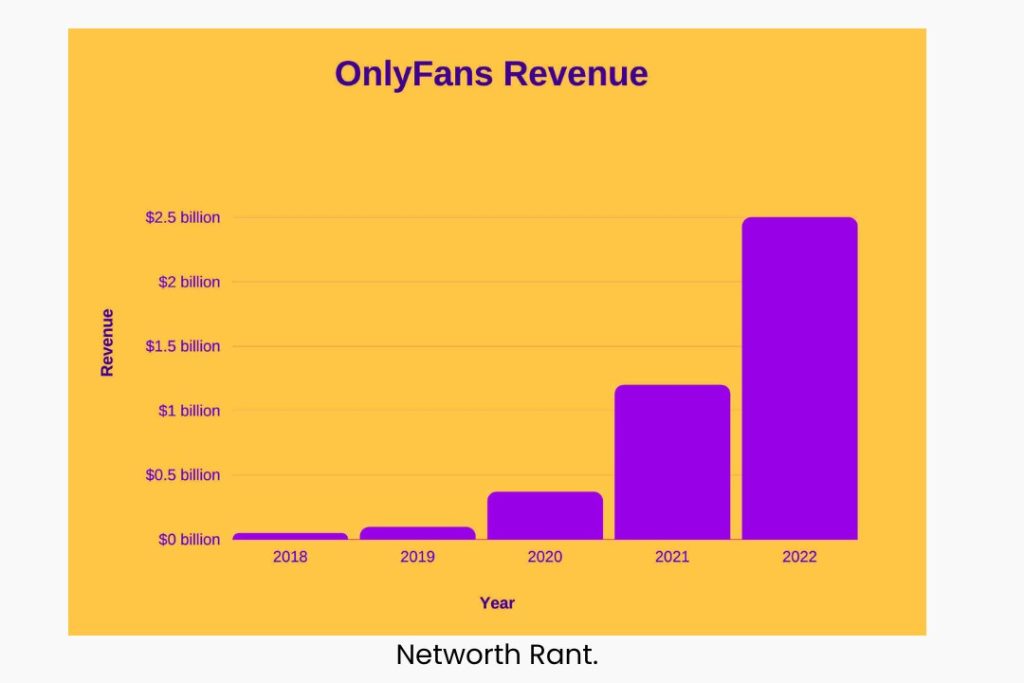 OnlyFans revenue